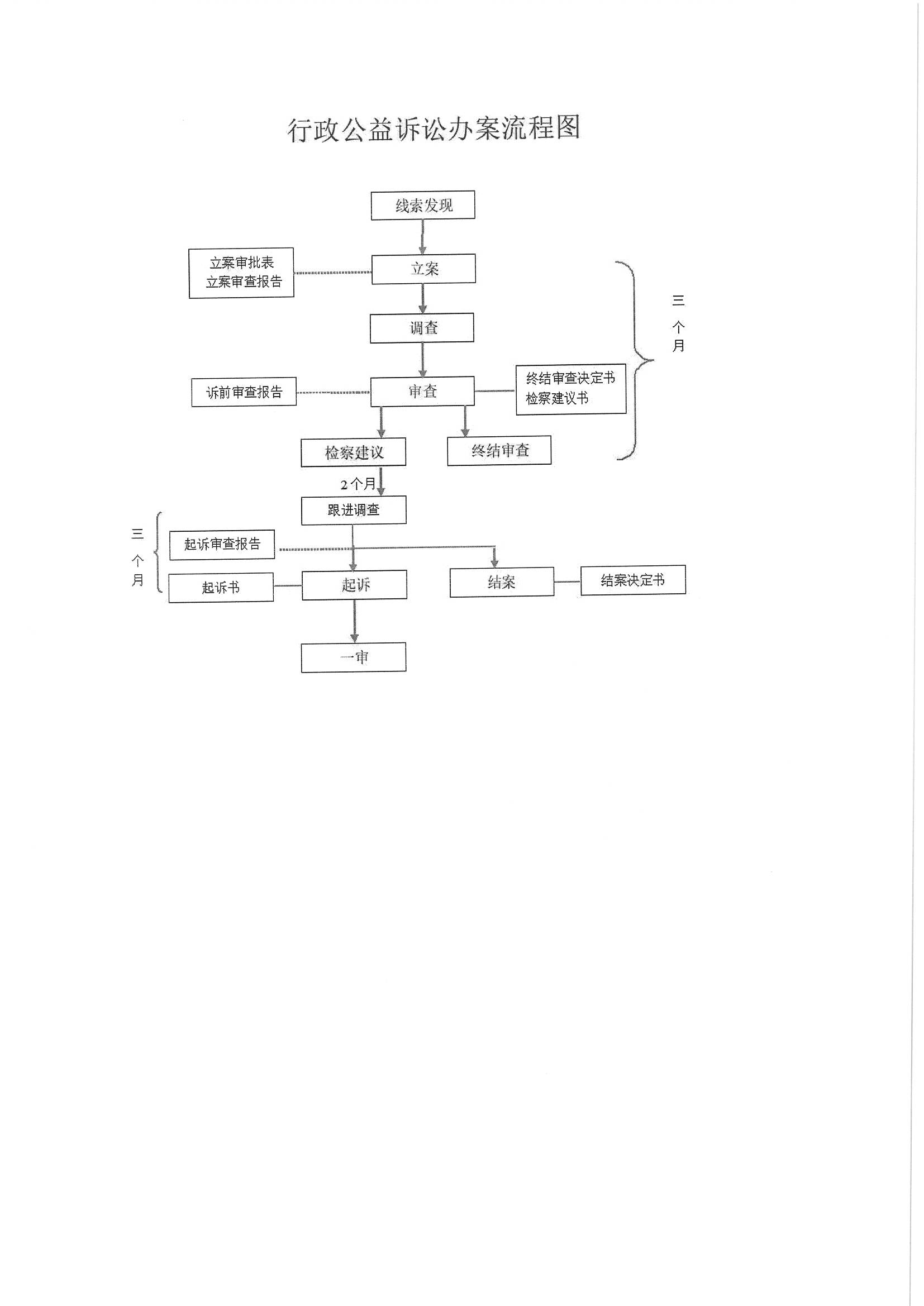 行政公益诉讼办案流程图