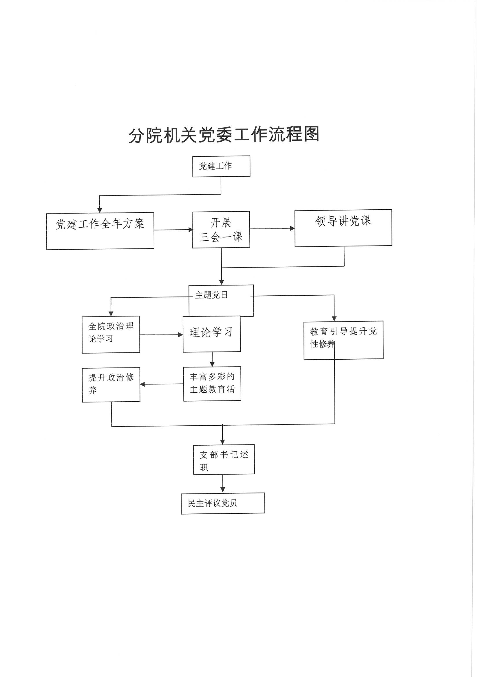 分院机关党委工作流程图