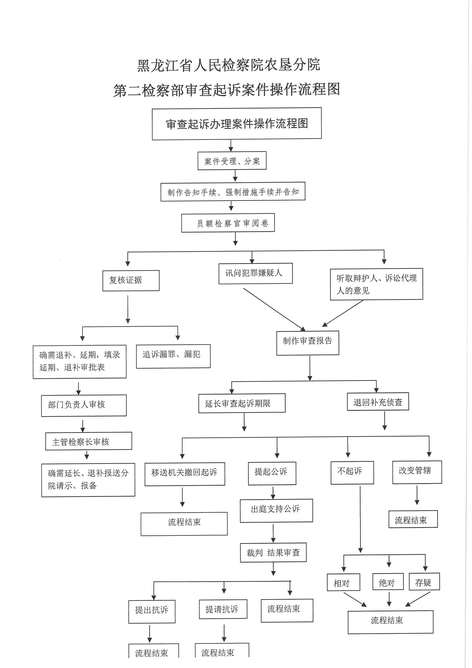 黑龍江省人民檢察院農墾分院第二檢察部審查起訴案件操作流程圖