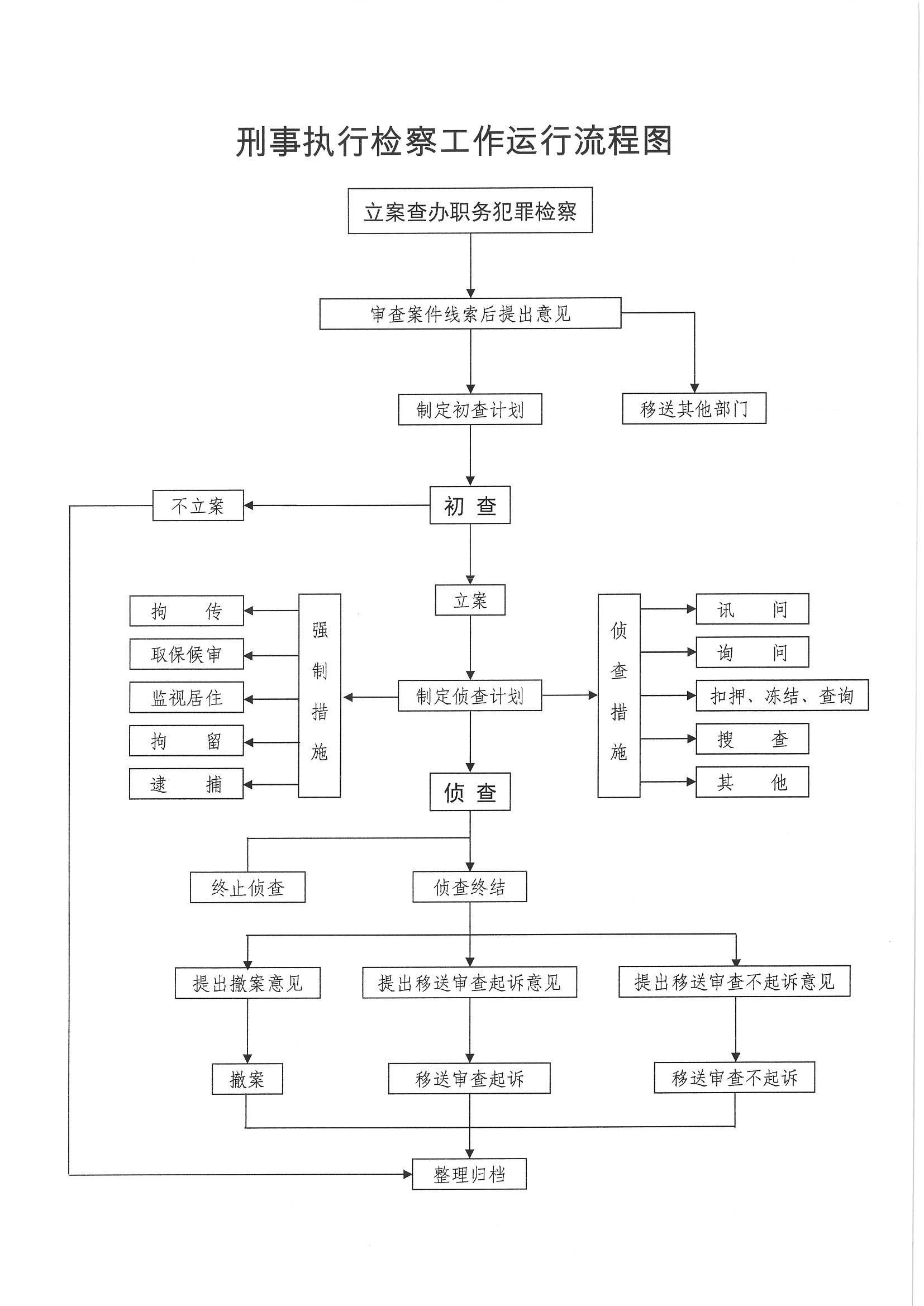 黑龍江省人民檢察院農墾分院刑事執行檢察工作運行流程圖