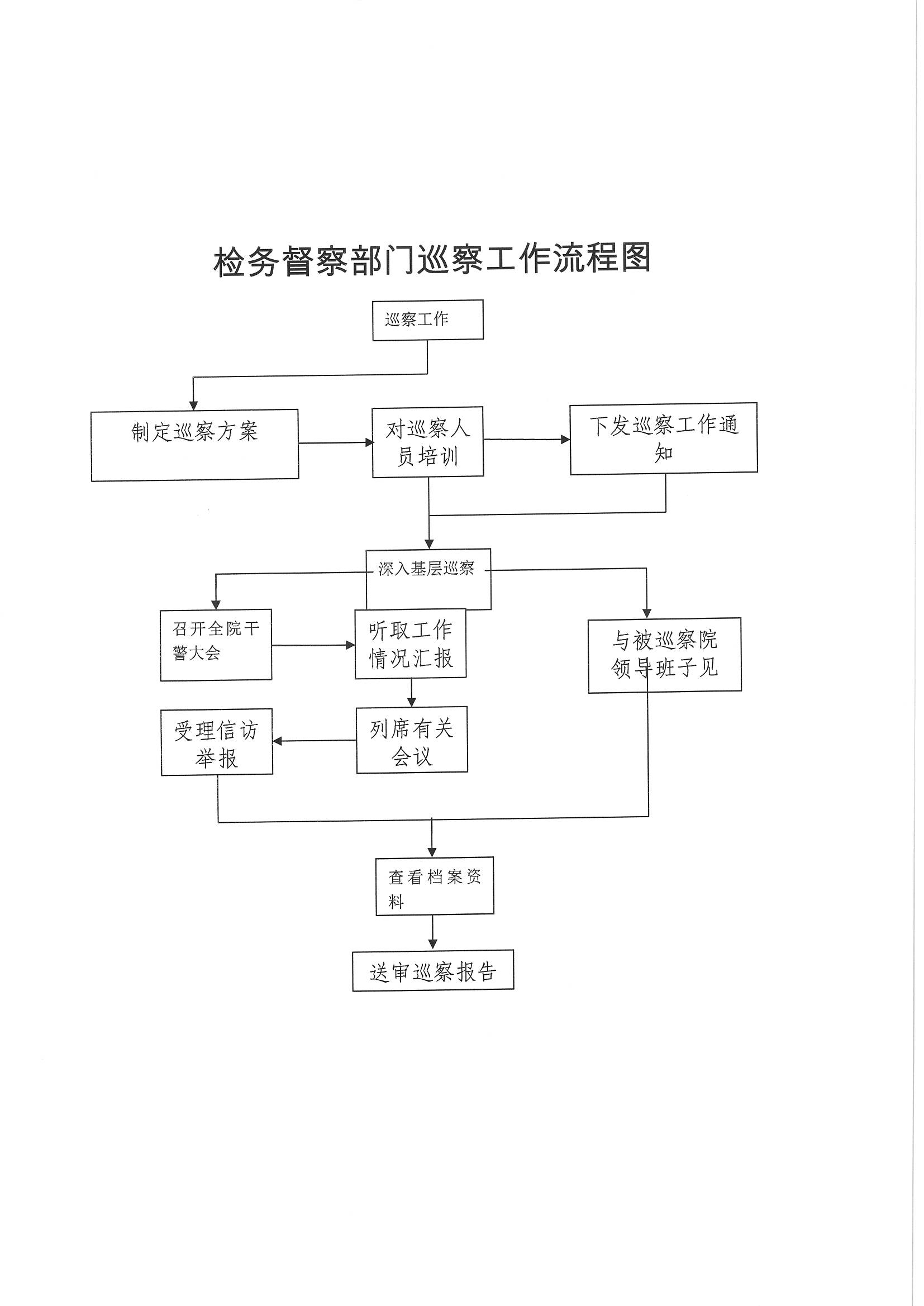 黑龙江省人民检察院农垦分院检务督察部门巡察工作流程图